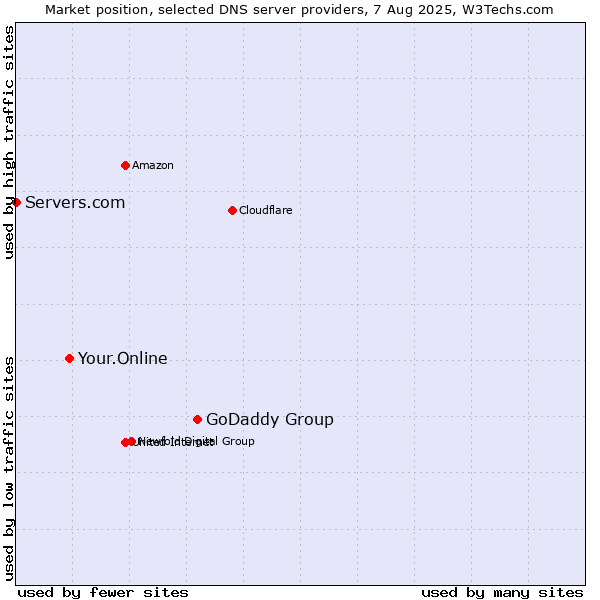 Market position of GoDaddy Group vs. Your.Online vs. Servers.com