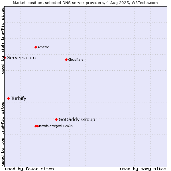 Market position of GoDaddy Group vs. Turbify vs. Servers.com