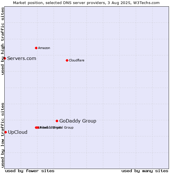 Market position of GoDaddy Group vs. UpCloud vs. Servers.com