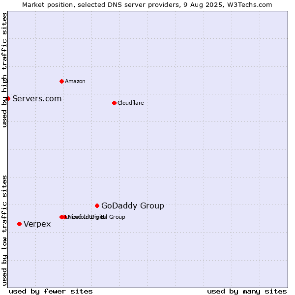 Market position of GoDaddy Group vs. Verpex vs. Servers.com