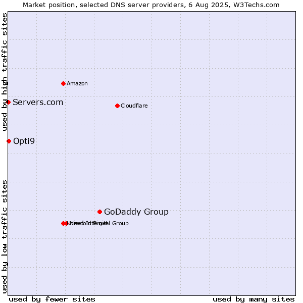 Market position of GoDaddy Group vs. Opti9 vs. Servers.com