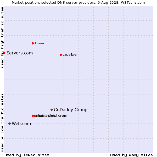 Market position of GoDaddy Group vs. Web.com vs. Servers.com