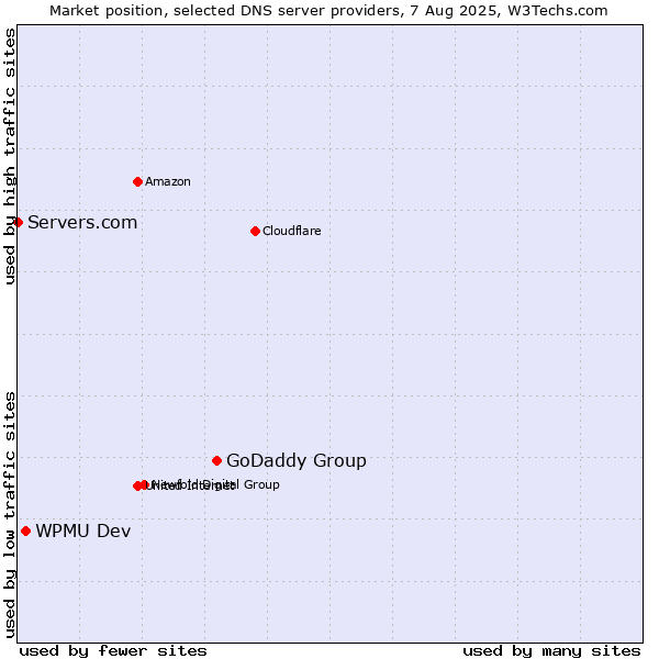Market position of GoDaddy Group vs. WPMU Dev vs. Servers.com