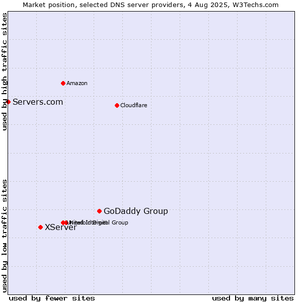 Market position of GoDaddy Group vs. XServer vs. Servers.com