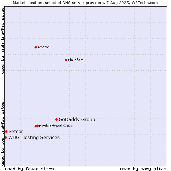 Market position of GoDaddy Group vs. Setcor vs. WHG Hosting Services