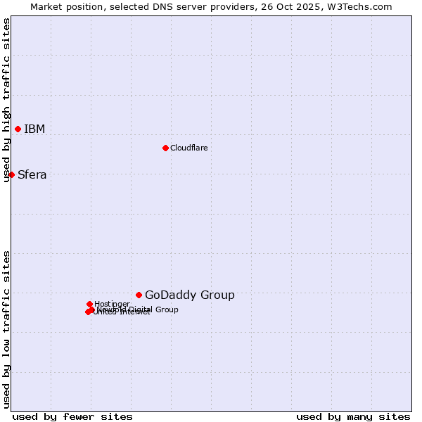 Market position of GoDaddy Group vs. IBM vs. Sfera