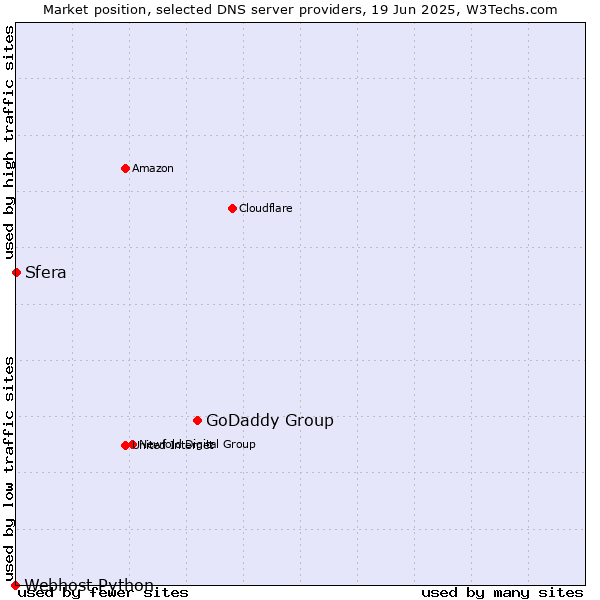 Market position of GoDaddy Group vs. Sfera vs. Webhost Python