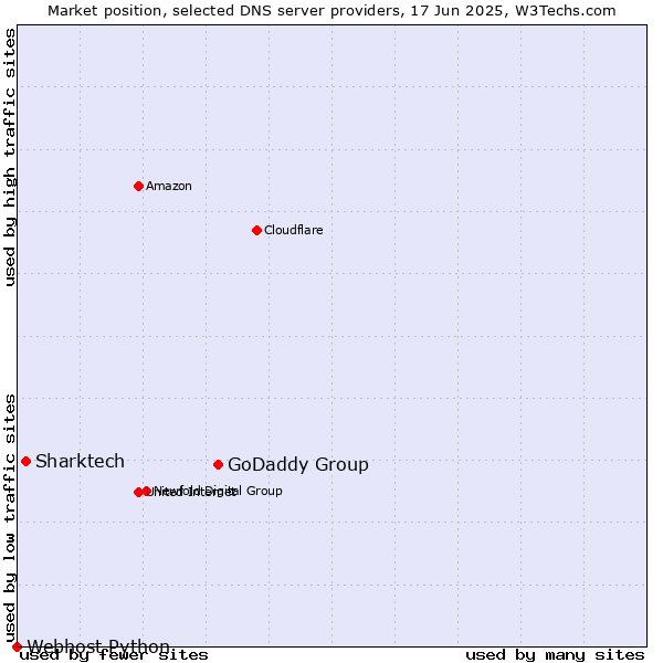 Market position of GoDaddy Group vs. Sharktech vs. Webhost Python