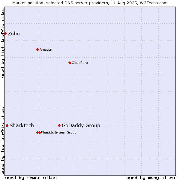 Market position of GoDaddy Group vs. Sharktech vs. Zoho