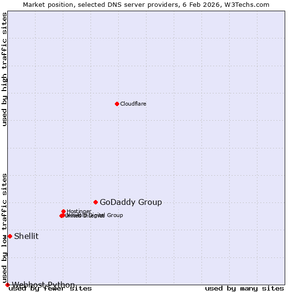 Market position of GoDaddy Group vs. Shellit vs. Webhost Python