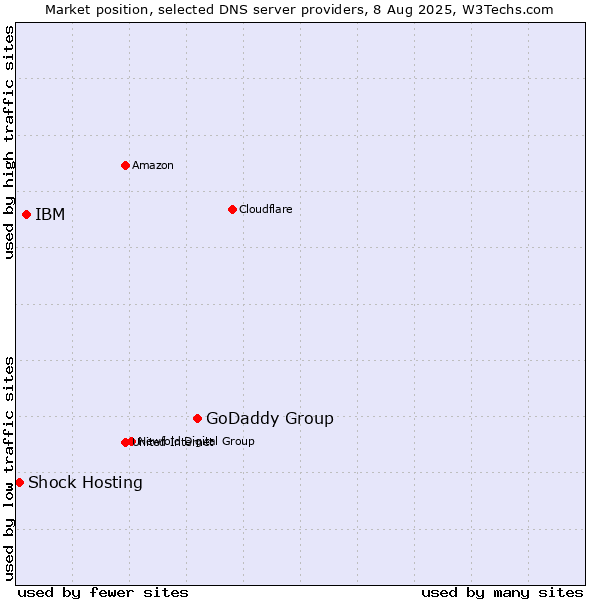 Market position of GoDaddy Group vs. IBM vs. Shock Hosting