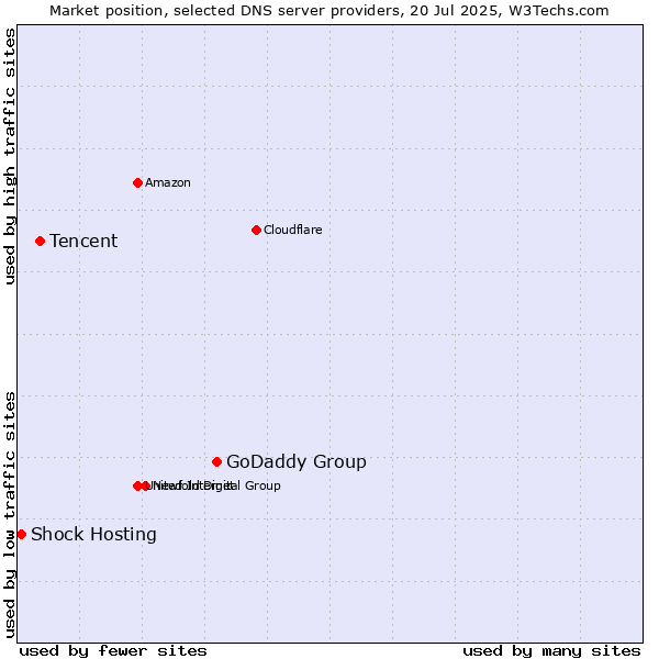 Market position of GoDaddy Group vs. Tencent vs. Shock Hosting