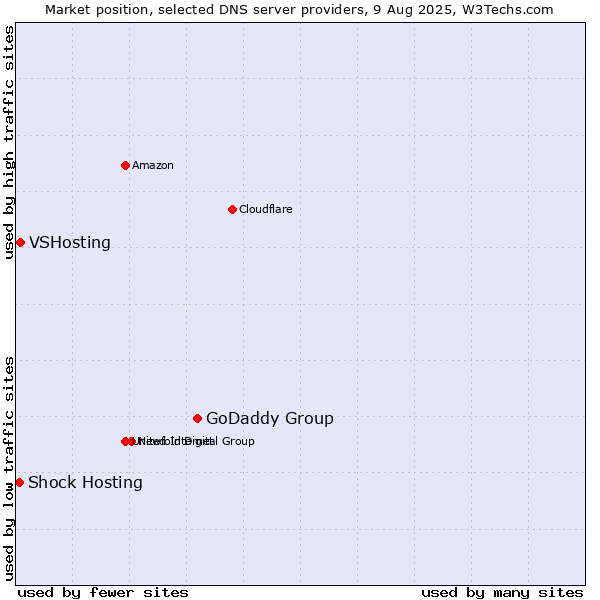 Market position of GoDaddy Group vs. VSHosting vs. Shock Hosting