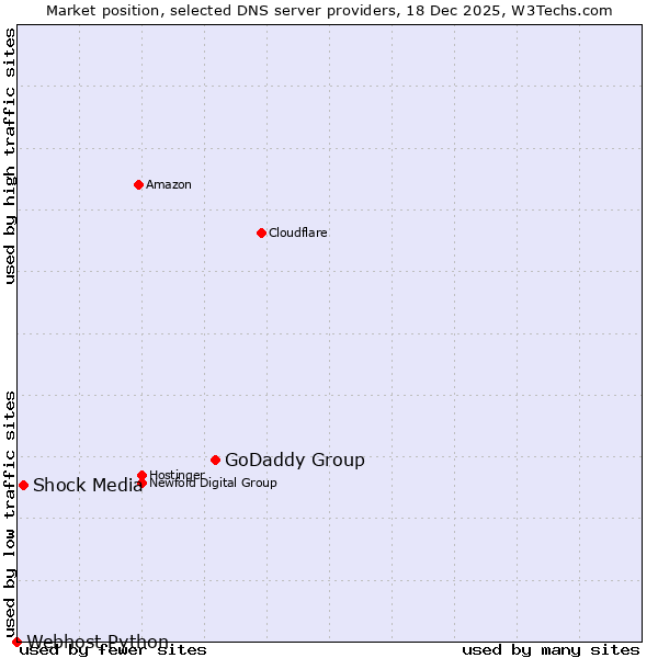 Market position of GoDaddy Group vs. Shock Media vs. Webhost Python
