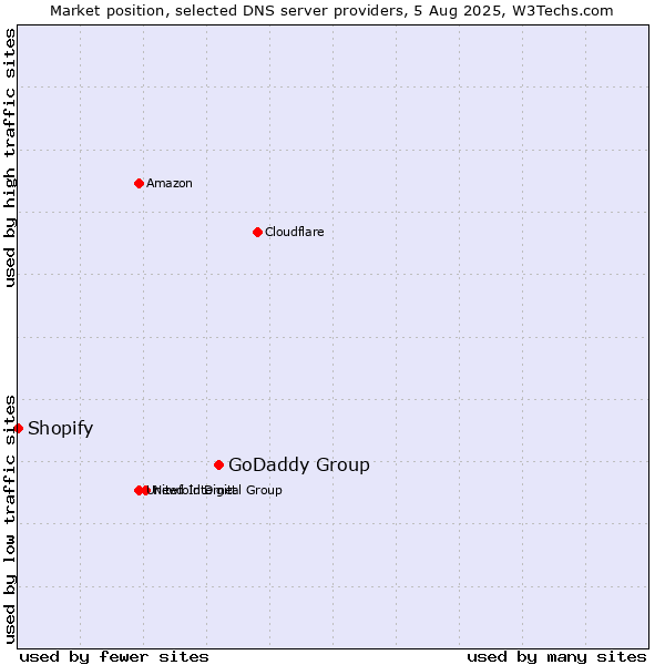Market position of GoDaddy Group vs. Shopify