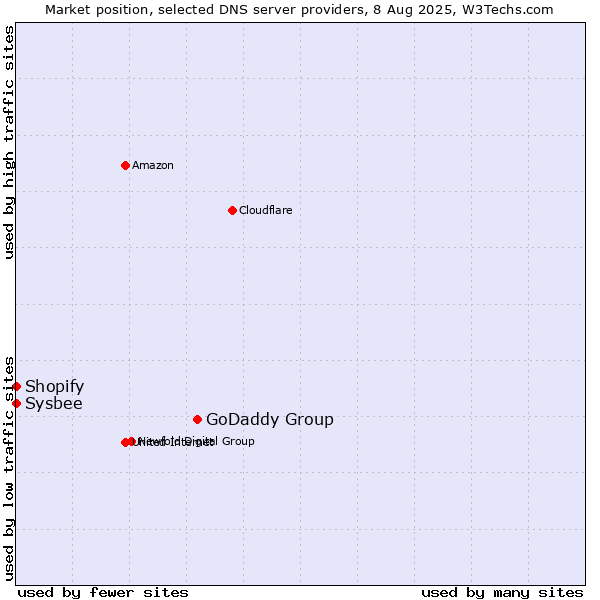 Market position of GoDaddy Group vs. Shopify vs. Sysbee