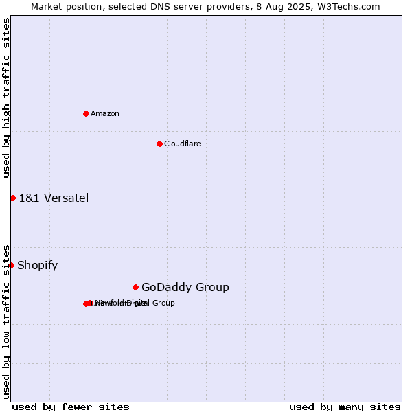 Market position of GoDaddy Group vs. 1&1 Versatel vs. Shopify