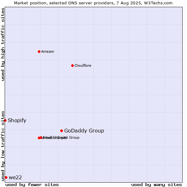 Market position of GoDaddy Group vs. we22 vs. Shopify