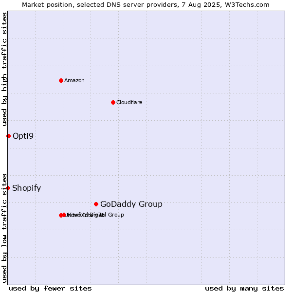 Market position of GoDaddy Group vs. Opti9 vs. Shopify