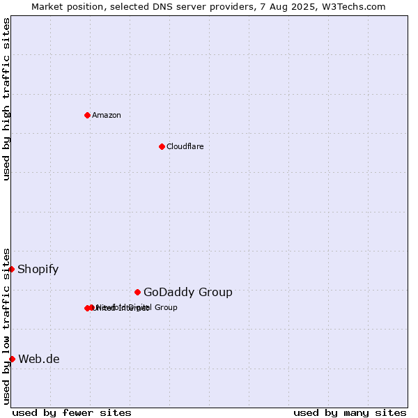 Market position of GoDaddy Group vs. Web.de vs. Shopify