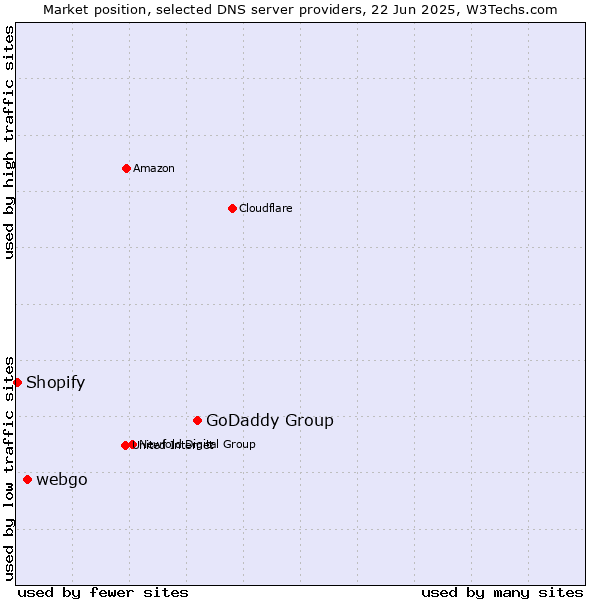 Market position of GoDaddy Group vs. webgo vs. Shopify