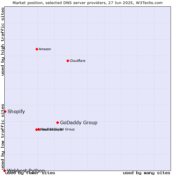 Market position of GoDaddy Group vs. Shopify vs. Webhost Python