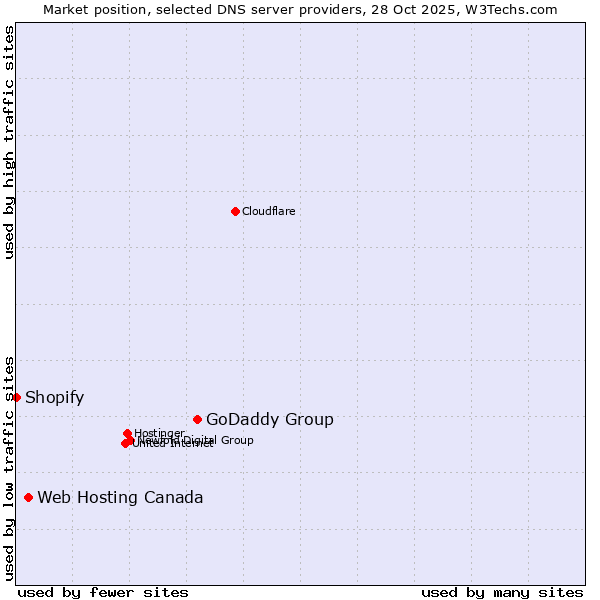 Market position of GoDaddy Group vs. Web Hosting Canada vs. Shopify
