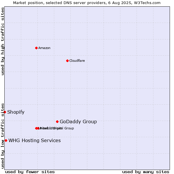 Market position of GoDaddy Group vs. WHG Hosting Services vs. Shopify
