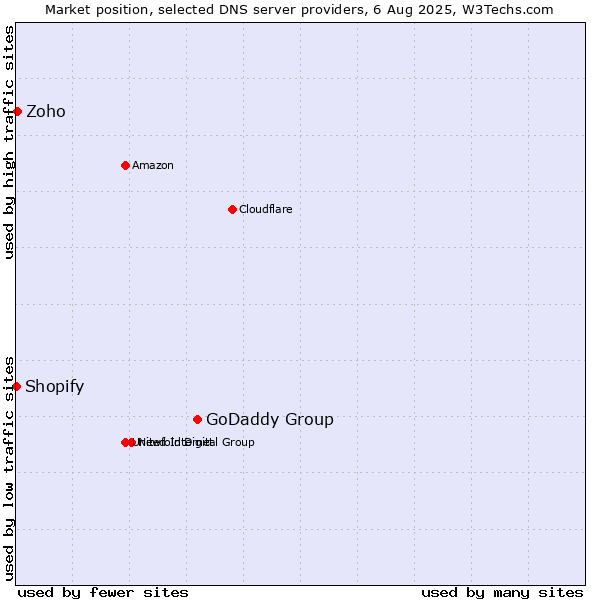 Market position of GoDaddy Group vs. Zoho vs. Shopify