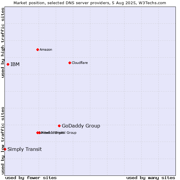 Market position of GoDaddy Group vs. IBM vs. Simply Transit