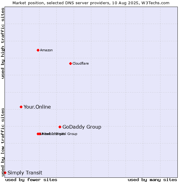 Market position of GoDaddy Group vs. Your.Online vs. Simply Transit