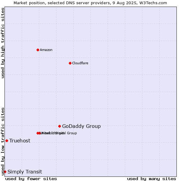 Market position of GoDaddy Group vs. Truehost vs. Simply Transit