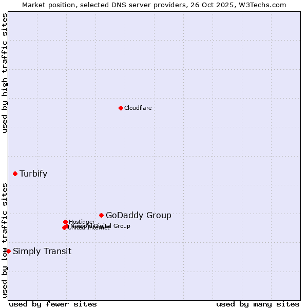 Market position of GoDaddy Group vs. Turbify vs. Simply Transit