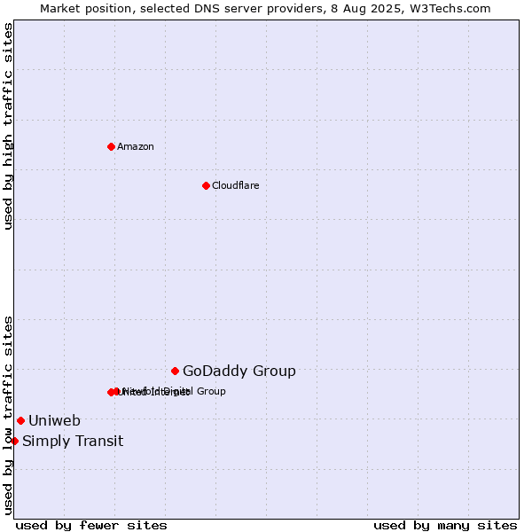 Market position of GoDaddy Group vs. Uniweb vs. Simply Transit