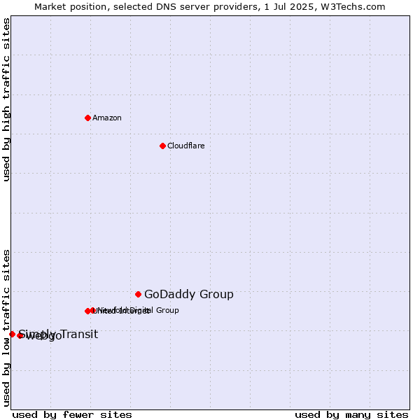Market position of GoDaddy Group vs. webgo vs. Simply Transit