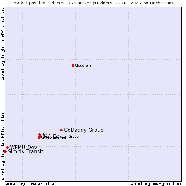 Market position of GoDaddy Group vs. WPMU Dev vs. Simply Transit