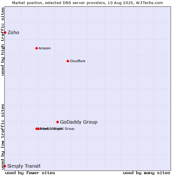 Market position of GoDaddy Group vs. Zoho vs. Simply Transit