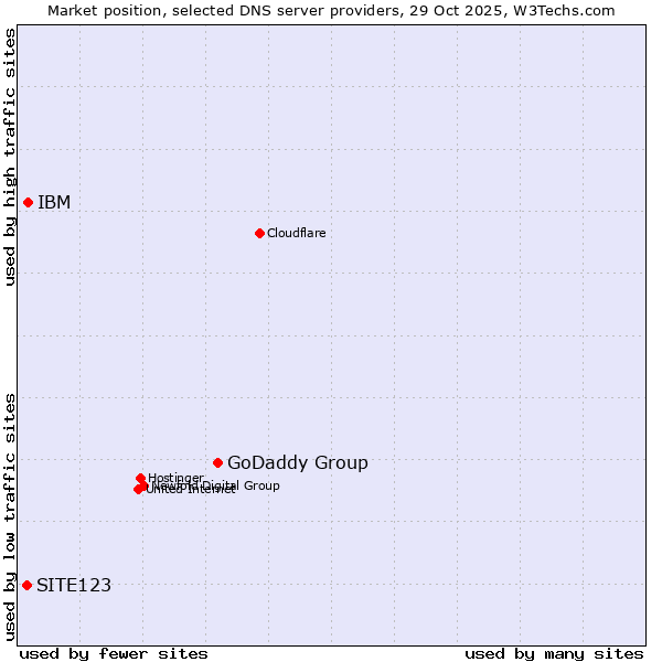 Market position of GoDaddy Group vs. IBM vs. SITE123