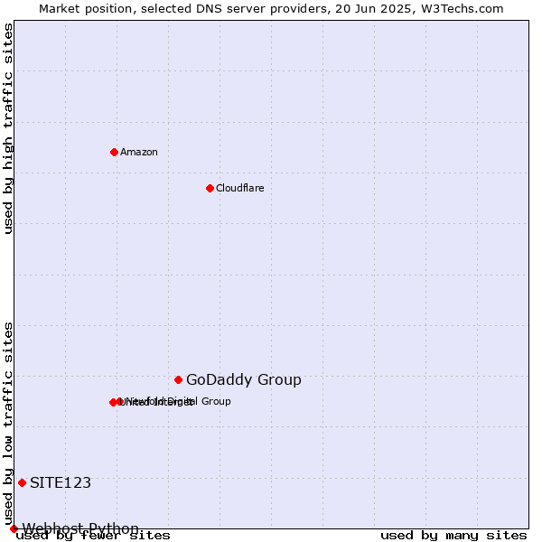 Market position of GoDaddy Group vs. SITE123 vs. Webhost Python