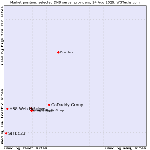 Market position of GoDaddy Group vs. H88 Web Hosting vs. SITE123