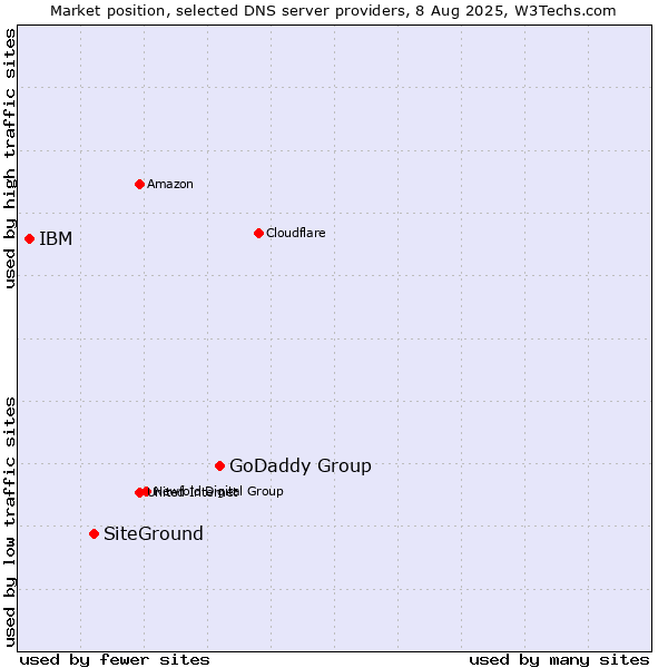 Market position of GoDaddy Group vs. SiteGround vs. IBM