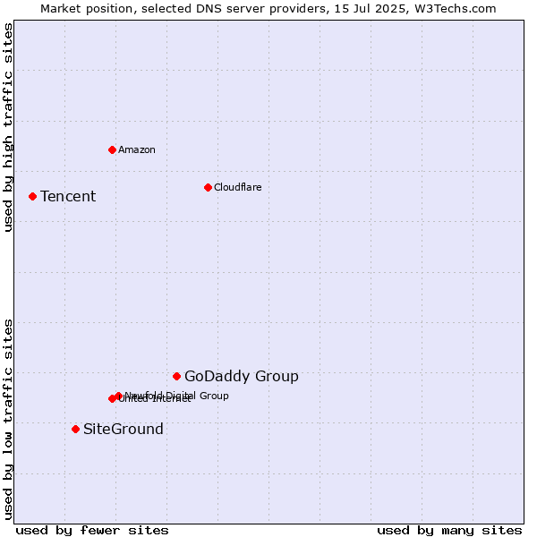 Market position of GoDaddy Group vs. SiteGround vs. Tencent