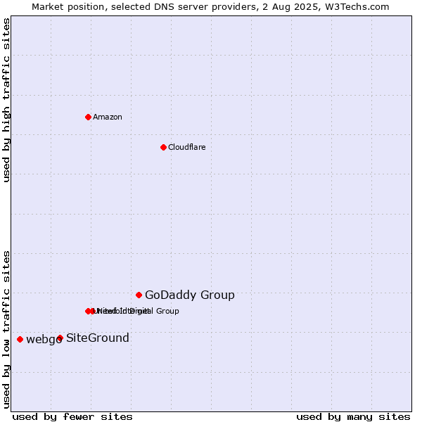 Market position of GoDaddy Group vs. SiteGround vs. webgo