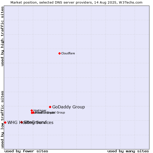 Market position of GoDaddy Group vs. SiteGround vs. WHG Hosting Services