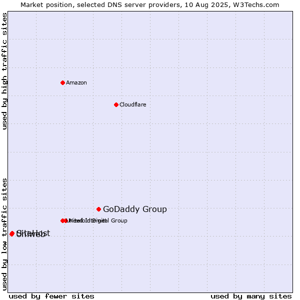 Market position of GoDaddy Group vs. SiteHost vs. Uniweb