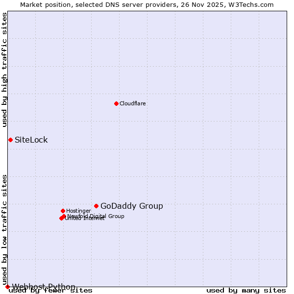 Market position of GoDaddy Group vs. SiteLock vs. Webhost Python