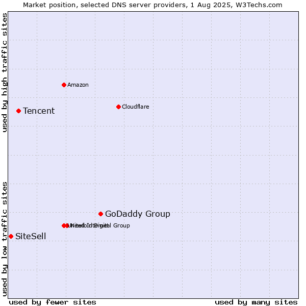 Market position of GoDaddy Group vs. Tencent vs. SiteSell
