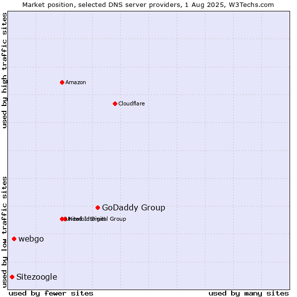 Market position of GoDaddy Group vs. webgo vs. Sitezoogle