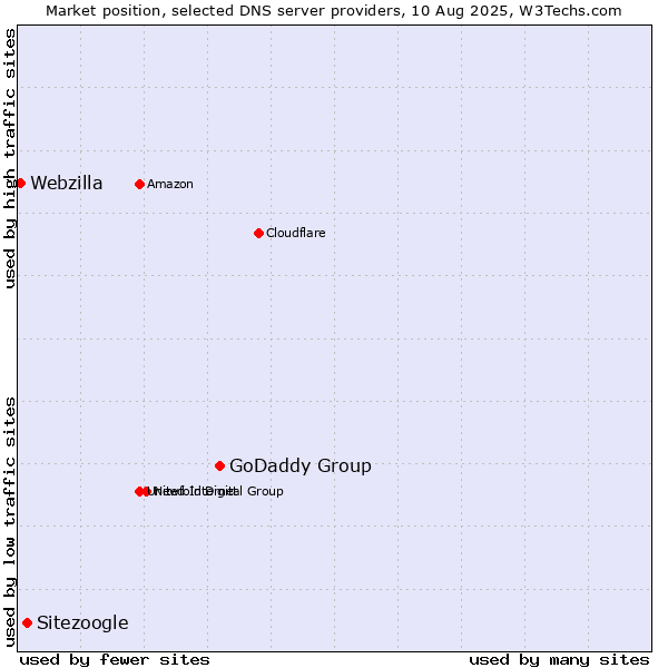 Market position of GoDaddy Group vs. Sitezoogle vs. Webzilla