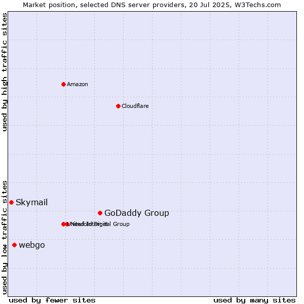 Market position of GoDaddy Group vs. webgo vs. Skymail